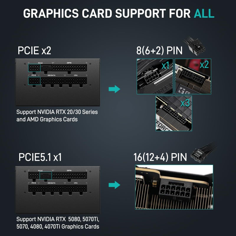 Segotep GM850 Power Supply 850W, PCIe 5.1 & ATX 3.1 Full Modular 80 Plus Gold Certified Gaming PSU for NVIDIA RTX 20/30/40/50 Series and AMD Graphics Cards - Image 3